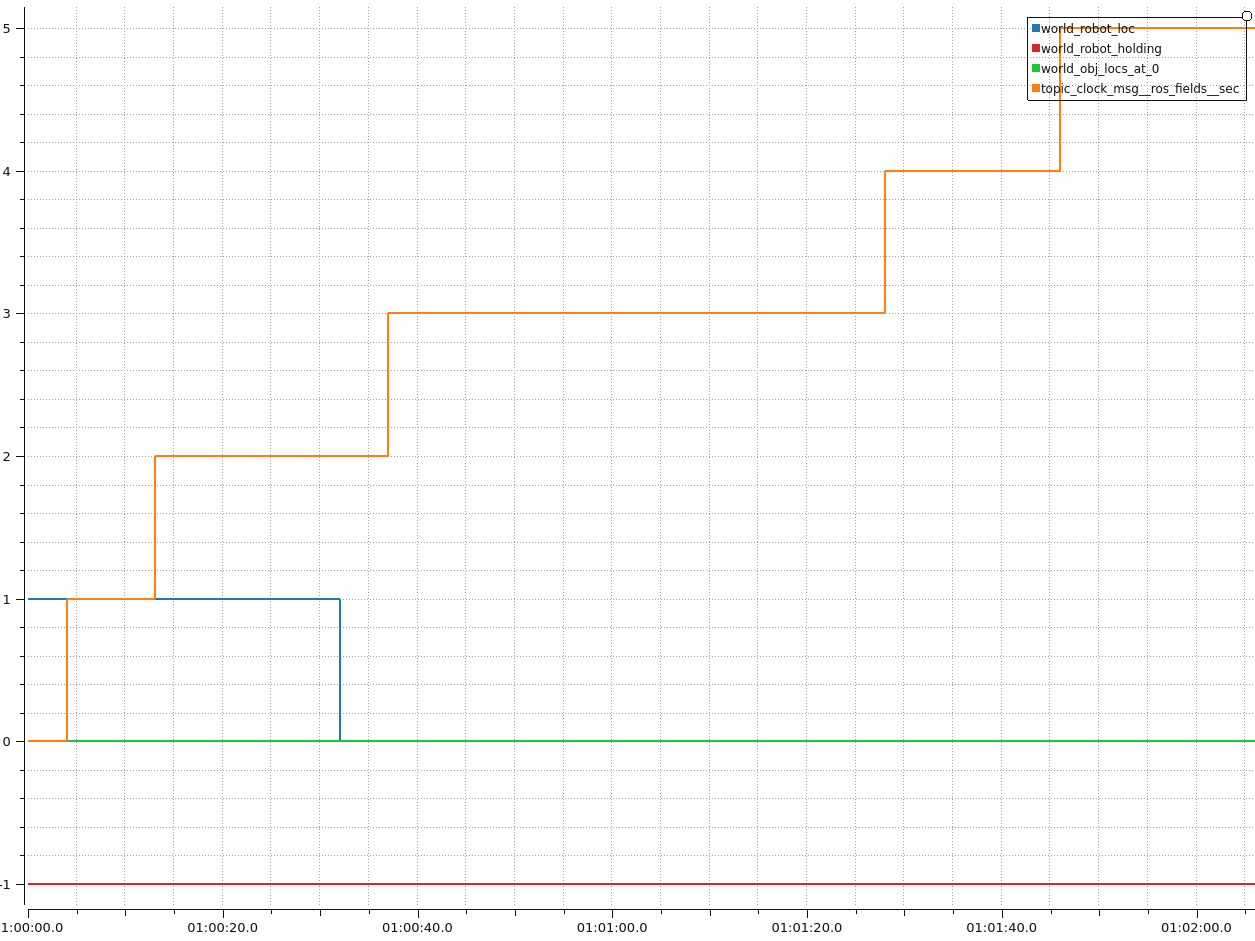 An image showing the changes of the topics in plotjuggler.
