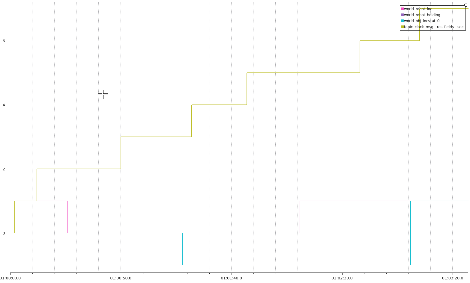 An image showing the changes of the relevant topics in plotjuggler.