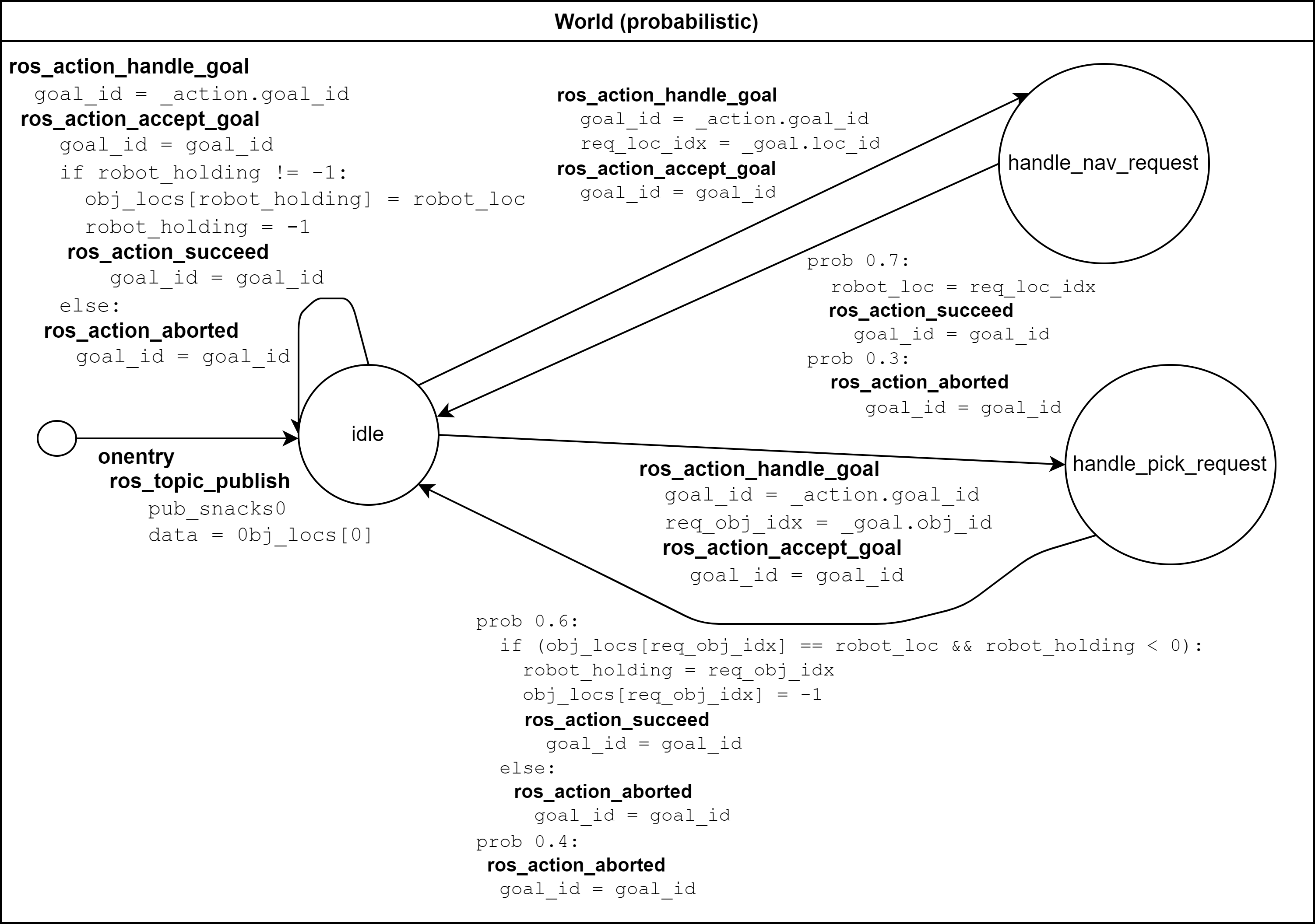 An image of the world behavior with probabilities.