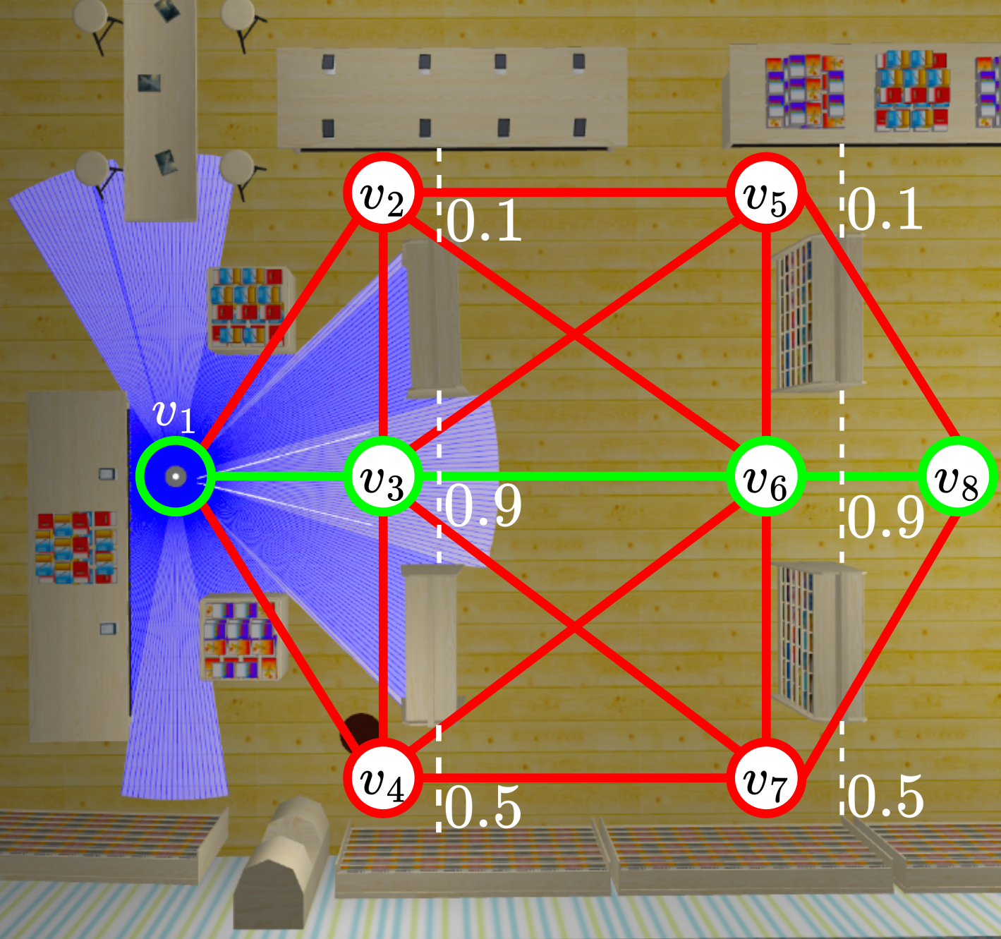 A robot must navigate from the start to a goal in a bookstore, where the robot navigates alongside a topological map. Different nodes have different probabilities of being blocked.